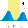 Steep Brook tide chart for Saturday, February 4, 2023