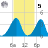 Steep Brook tide chart for Sunday, February 5, 2023