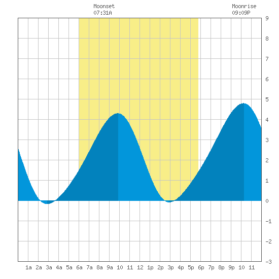 Steep Brook tide chart for Friday, March 10, 2023