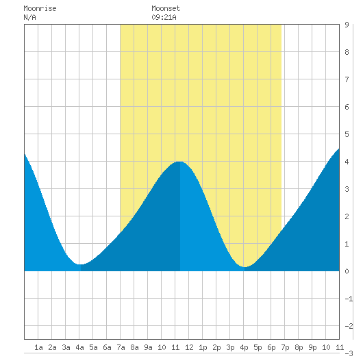 Steep Brook tide chart for Sunday, March 12, 2023