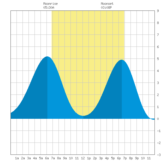 Steep Brook tide chart for Saturday, March 18, 2023