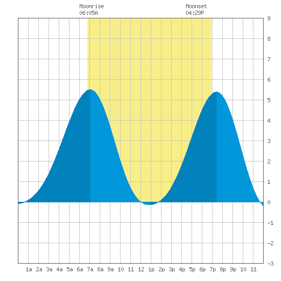 Steep Brook tide chart for Sunday, March 19, 2023