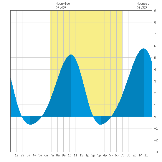 Steep Brook tide chart for Thursday, March 23, 2023