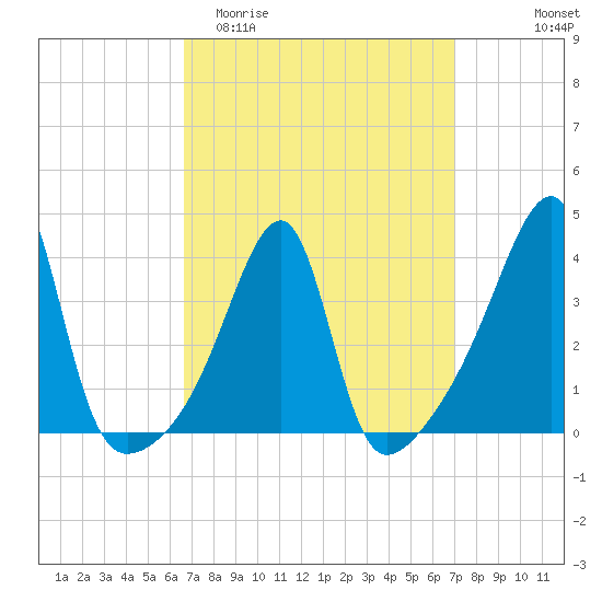 Steep Brook tide chart for Friday, March 24, 2023