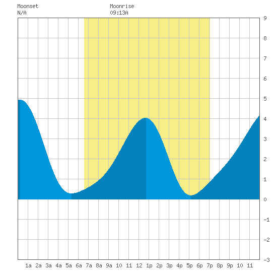 Steep Brook tide chart for Sunday, March 26, 2023