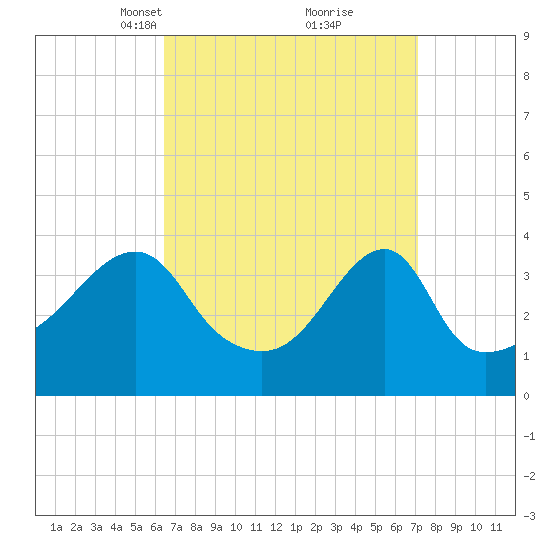 Steep Brook tide chart for Friday, March 31, 2023