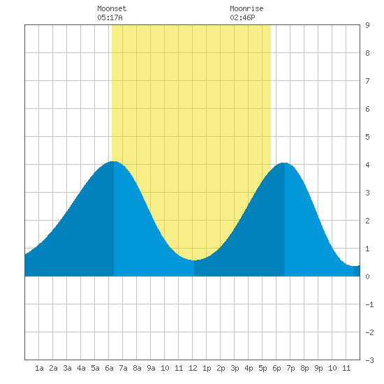 Steep Brook tide chart for Saturday, March 4, 2023
