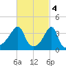 Steep Brook tide chart for Saturday, March 4, 2023