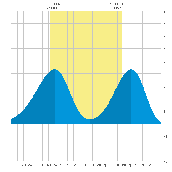 Steep Brook tide chart for Sunday, March 5, 2023