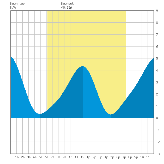 Steep Brook tide chart for Monday, April 10, 2023