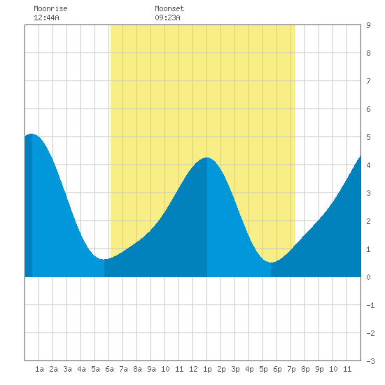 Steep Brook tide chart for Tuesday, April 11, 2023