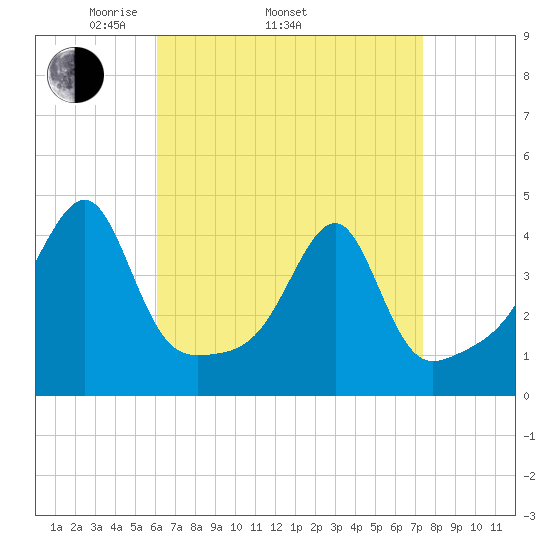 Steep Brook tide chart for Thursday, April 13, 2023