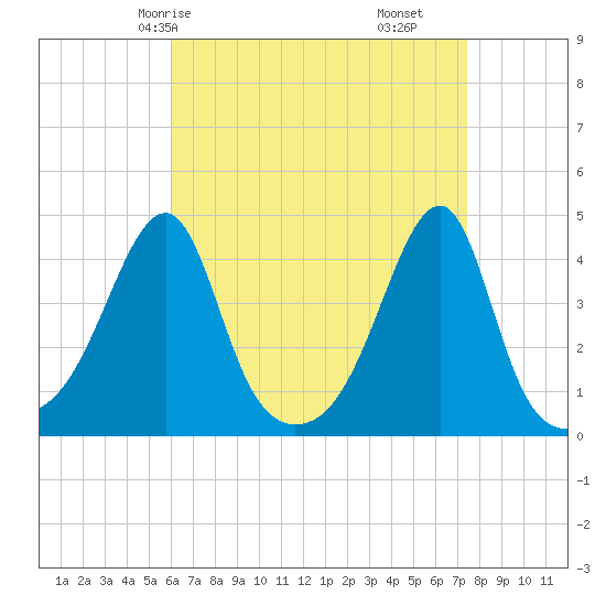 Steep Brook tide chart for Sunday, April 16, 2023