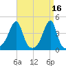 Steep Brook tide chart for Sunday, April 16, 2023