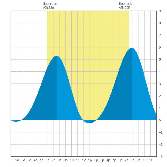 Steep Brook tide chart for Tuesday, April 18, 2023