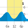 Steep Brook tide chart for Saturday, April 1, 2023