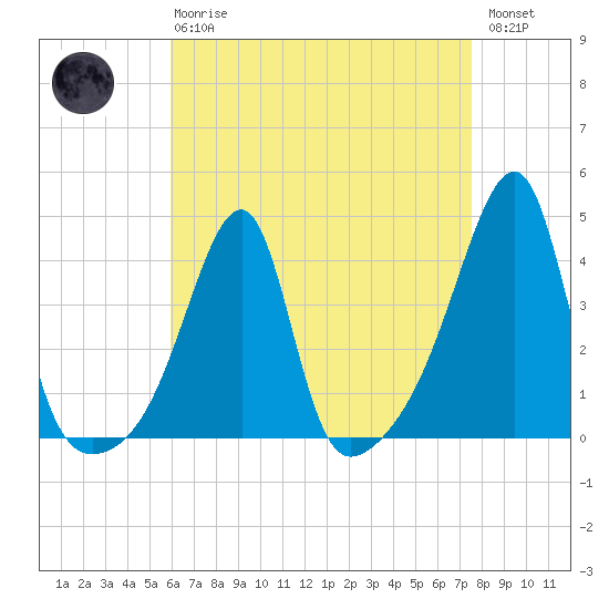 Steep Brook tide chart for Thursday, April 20, 2023