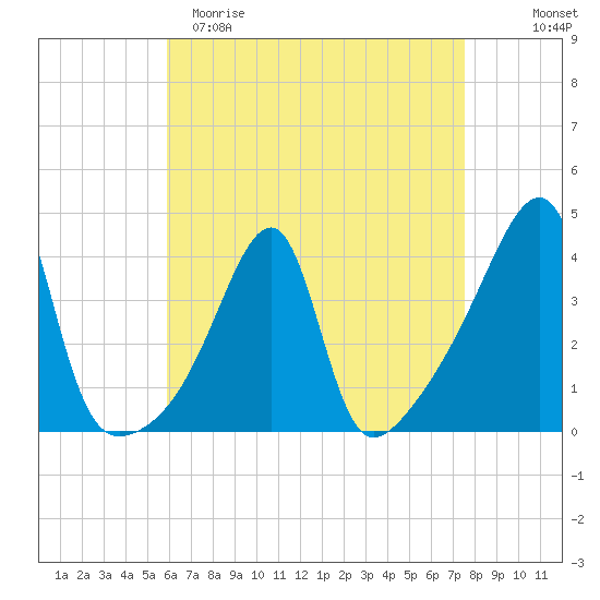 Steep Brook tide chart for Saturday, April 22, 2023
