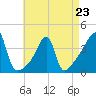 Steep Brook tide chart for Sunday, April 23, 2023