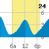 Steep Brook tide chart for Monday, April 24, 2023