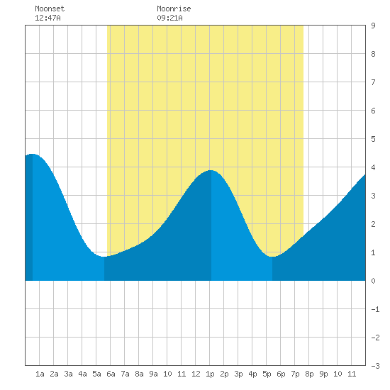Steep Brook tide chart for Tuesday, April 25, 2023