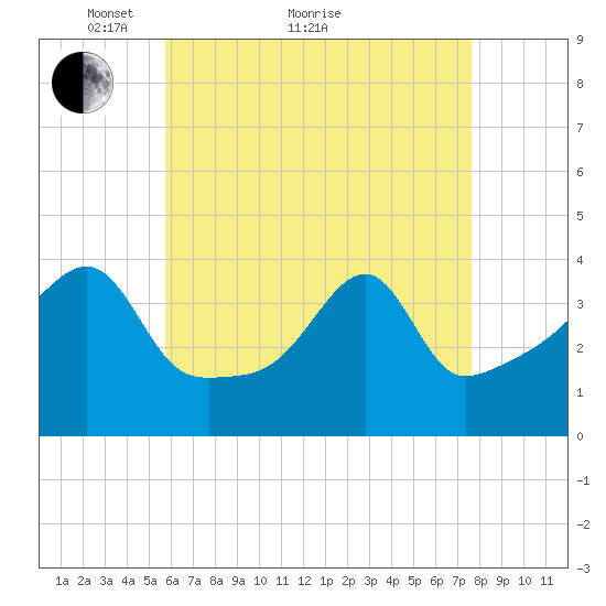 Steep Brook tide chart for Thursday, April 27, 2023