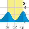 Steep Brook tide chart for Sunday, April 2, 2023