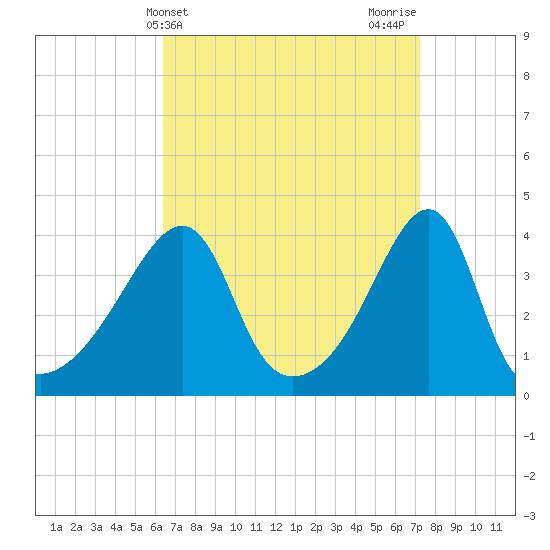 Steep Brook tide chart for Monday, April 3, 2023