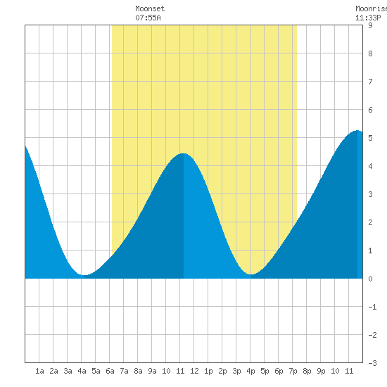 Steep Brook tide chart for Sunday, April 9, 2023