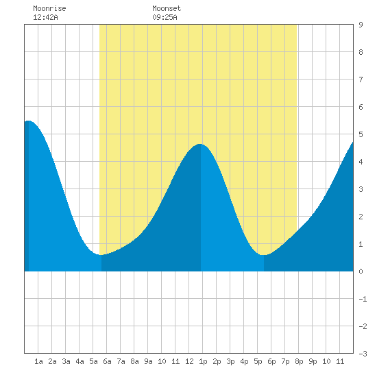 Steep Brook tide chart for Wednesday, May 10, 2023