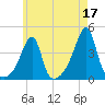 Steep Brook tide chart for Wednesday, May 17, 2023