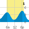 Steep Brook tide chart for Monday, May 1, 2023