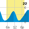 Steep Brook tide chart for Monday, May 22, 2023