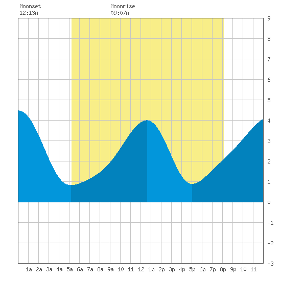 Steep Brook tide chart for Wednesday, May 24, 2023