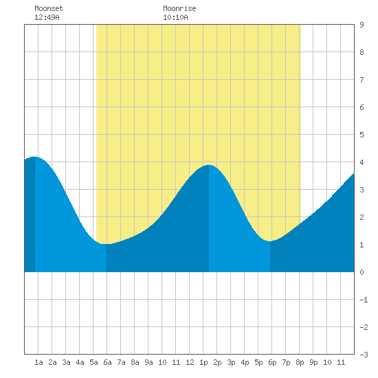 Steep Brook tide chart for Thursday, May 25, 2023