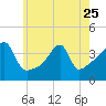 Steep Brook tide chart for Thursday, May 25, 2023