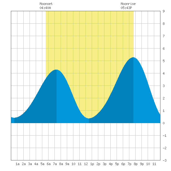 Steep Brook tide chart for Wednesday, May 3, 2023