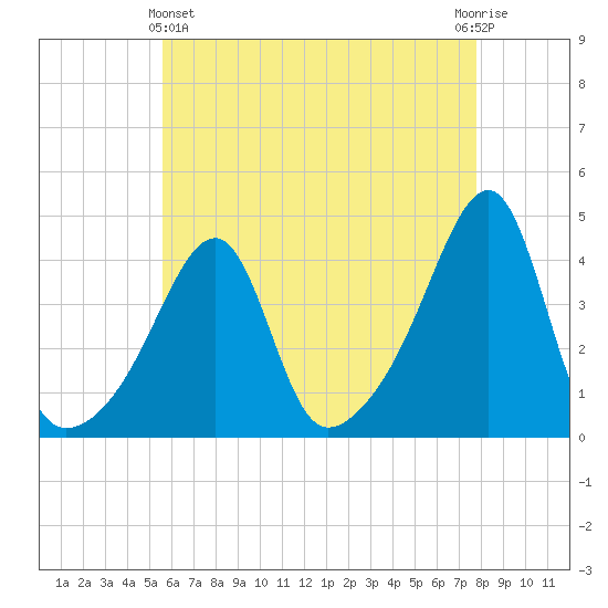 Steep Brook tide chart for Thursday, May 4, 2023