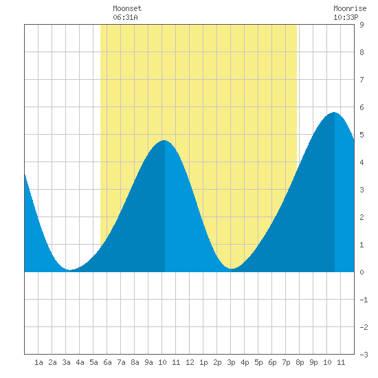 Steep Brook tide chart for Sunday, May 7, 2023
