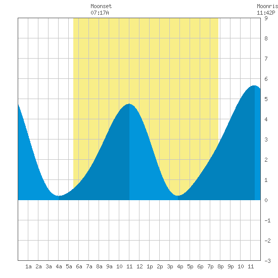 Steep Brook tide chart for Monday, May 8, 2023