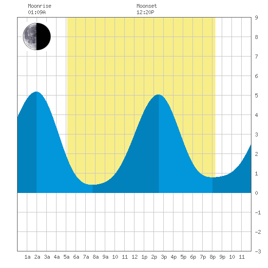 Steep Brook tide chart for Saturday, June 10, 2023