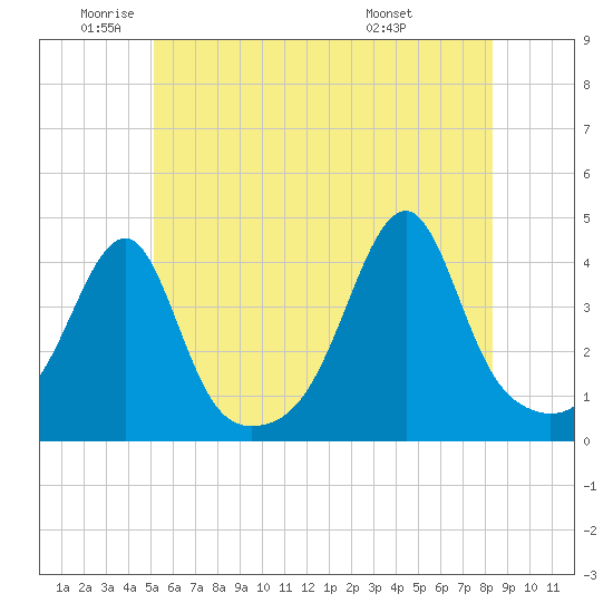 Steep Brook tide chart for Monday, June 12, 2023
