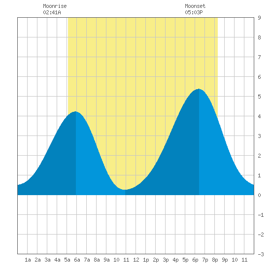 Steep Brook tide chart for Wednesday, June 14, 2023