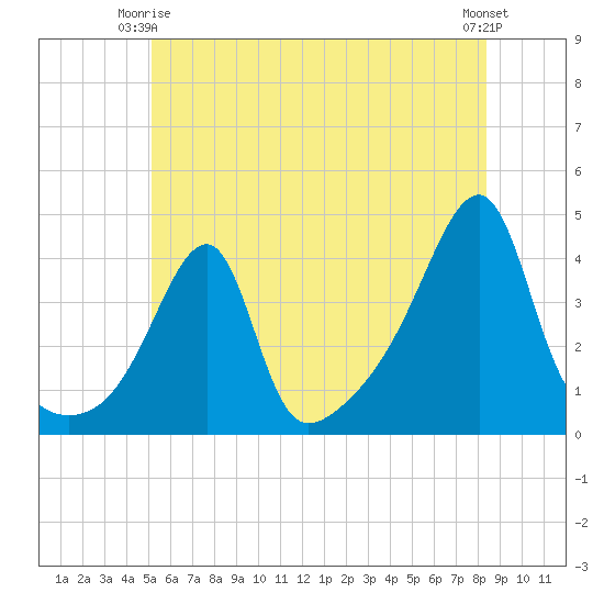 Steep Brook tide chart for Friday, June 16, 2023