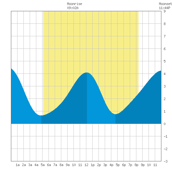 Steep Brook tide chart for Thursday, June 22, 2023