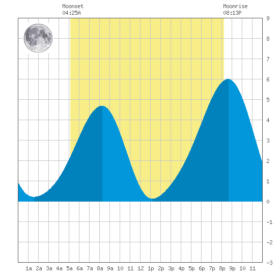 Steep Brook tide chart for Saturday, June 3, 2023