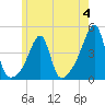 Steep Brook tide chart for Sunday, June 4, 2023