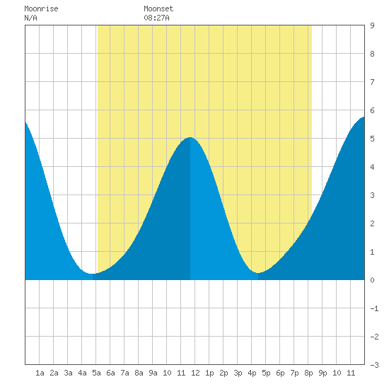 Steep Brook tide chart for Wednesday, June 7, 2023