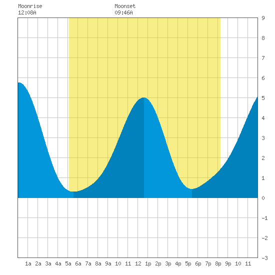 Steep Brook tide chart for Thursday, June 8, 2023