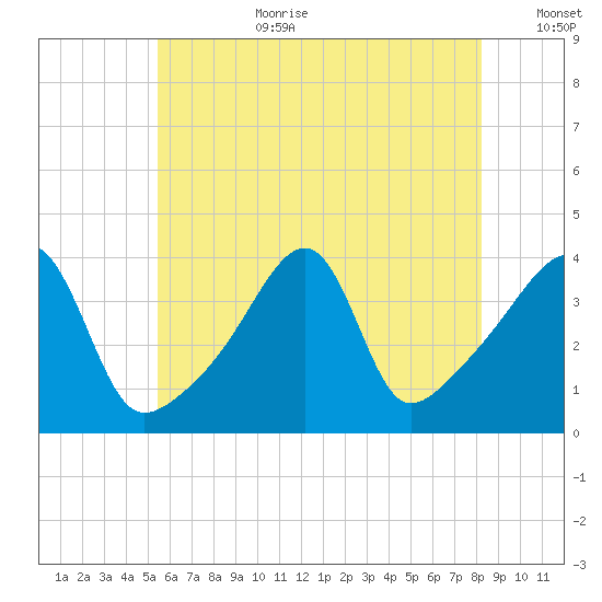 Steep Brook tide chart for Saturday, July 22, 2023